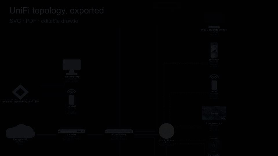 Animated examples of exported UniFi topology, readable tree layout, asserted overrides, and obfuscated sharing output.